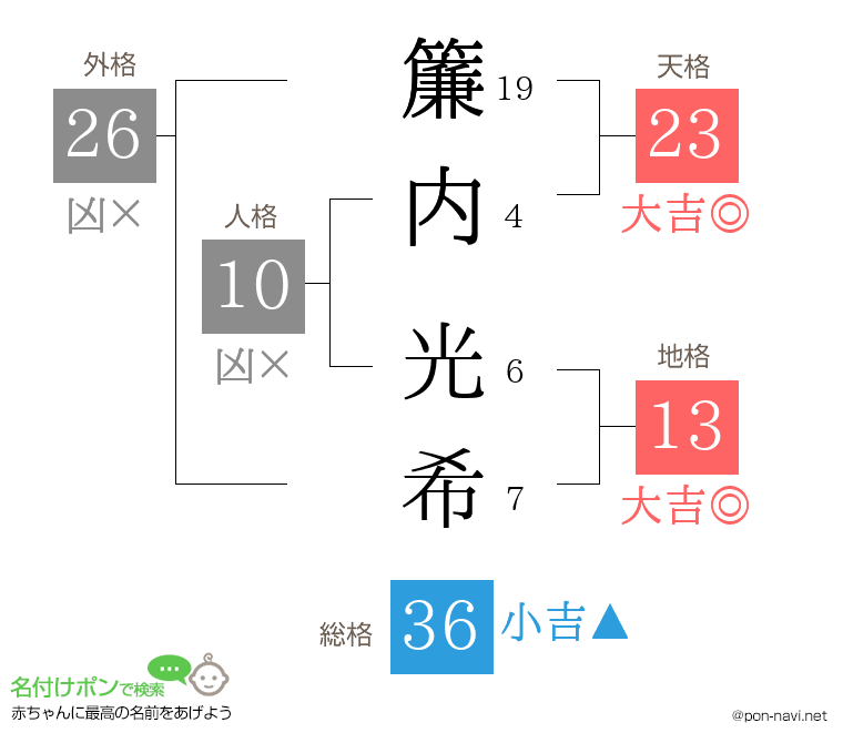 簾内 光希さんの姓名判断結果