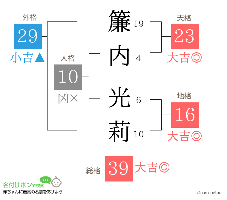 簾内 光莉さんの姓名判断結果