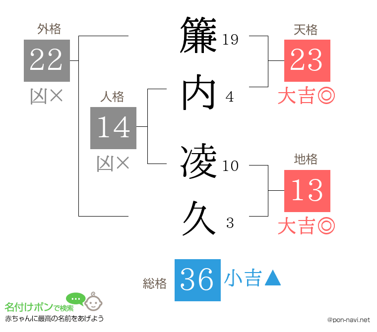 簾内 凌久さんの姓名判断結果