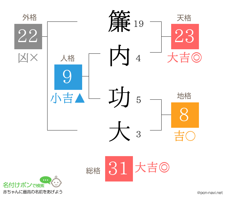 簾内 功大さんの姓名判断結果