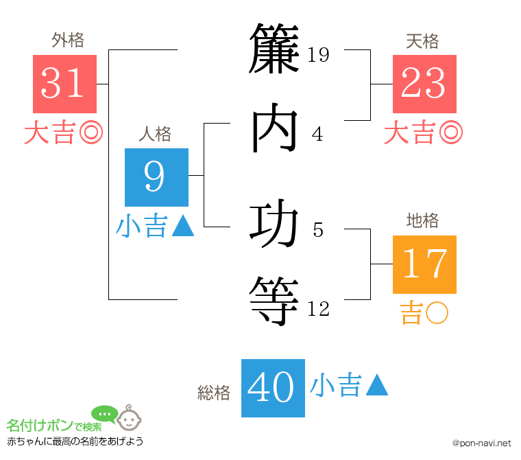 簾内 功等さんの姓名判断結果