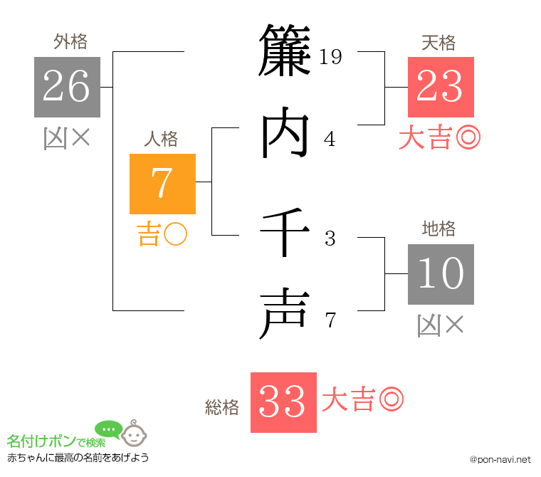 簾内 千声さんの姓名判断結果