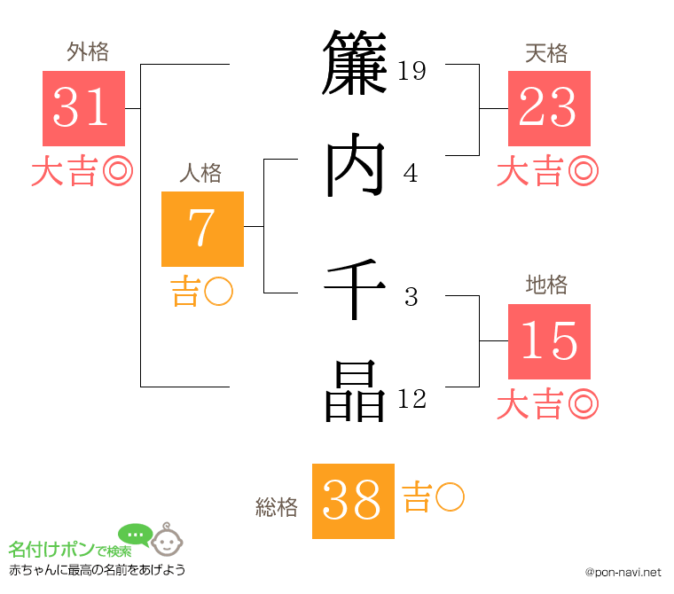簾内 千晶さんの姓名判断結果