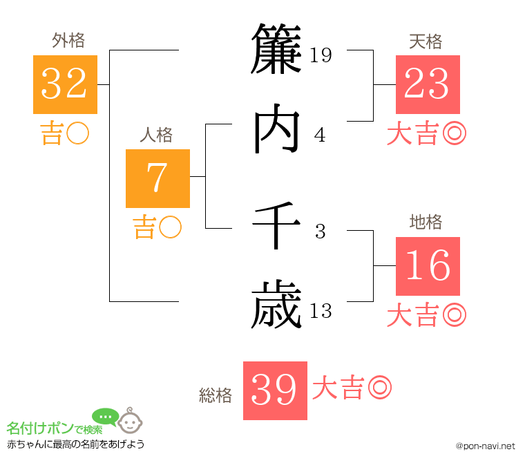 簾内 千歳さんの姓名判断結果