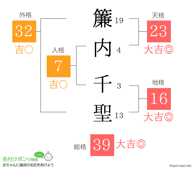 簾内 千聖さんの姓名判断結果