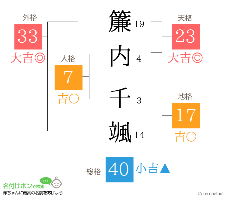 簾内 千颯さんの姓名判断結果