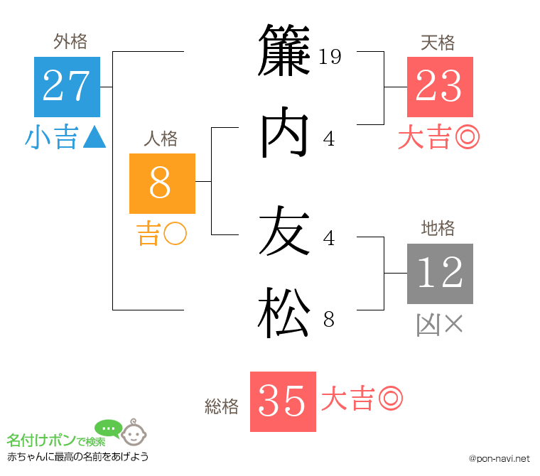 簾内 友松さんの姓名判断結果