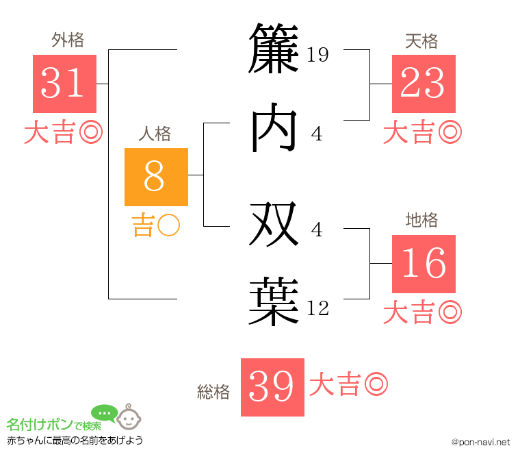 簾内 双葉さんの姓名判断結果