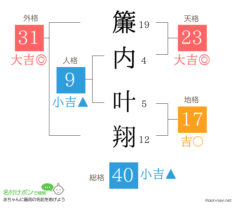 簾内 叶翔さんの姓名判断結果