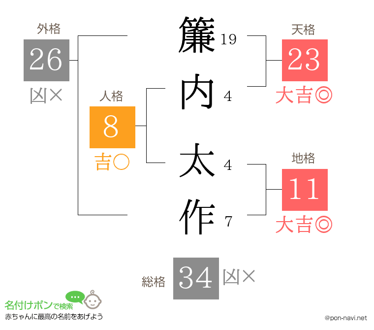簾内 太作さんの姓名判断結果