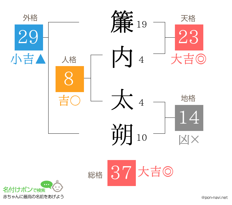 簾内 太朔さんの姓名判断結果