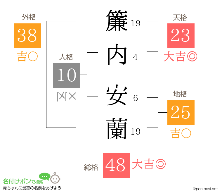 簾内 安蘭さんの姓名判断結果