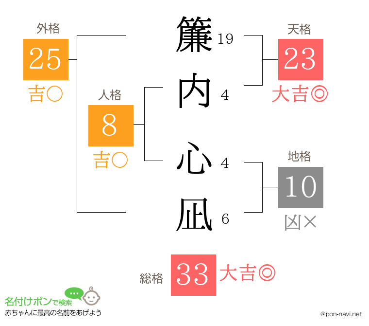 簾内 心凪さんの姓名判断結果