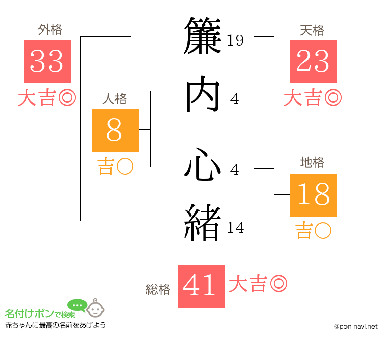 簾内 心緒さんの姓名判断結果
