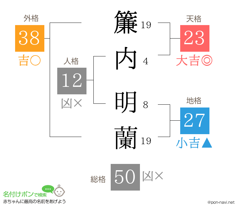 簾内 明蘭さんの姓名判断結果