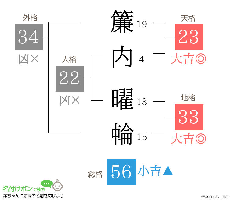 簾内 曜輪さんの姓名判断結果