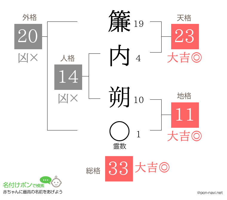 簾内 朔さんの姓名判断結果