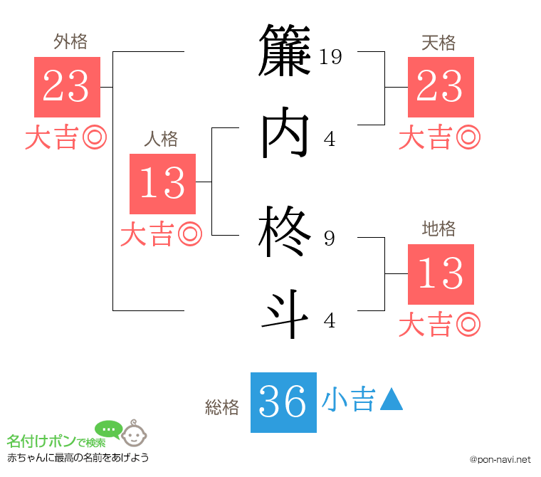 簾内 柊斗さんの姓名判断結果