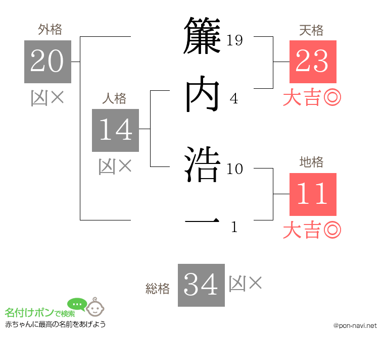 簾内 浩一さんの姓名判断結果
