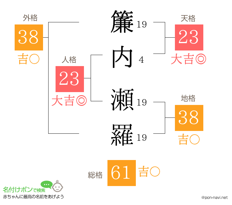 簾内 瀬羅さんの姓名判断結果