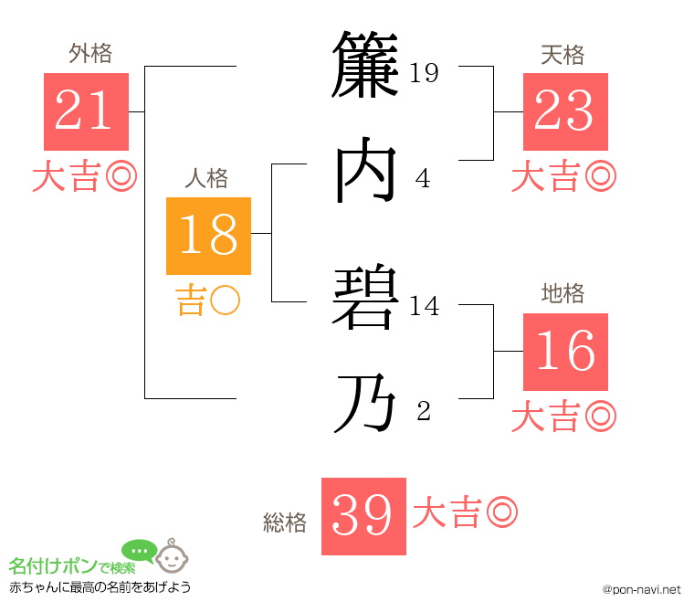 簾内 碧乃さんの姓名判断結果