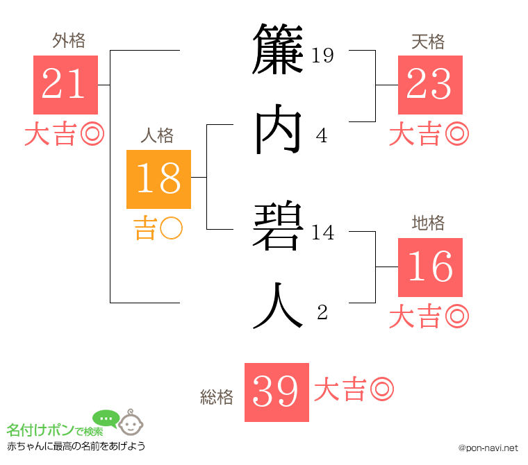 簾内 碧人さんの姓名判断結果
