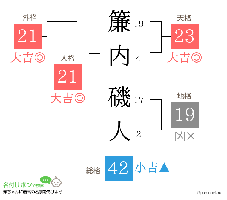簾内 磯人さんの姓名判断結果