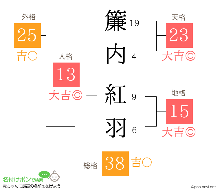 簾内 紅羽さんの姓名判断結果
