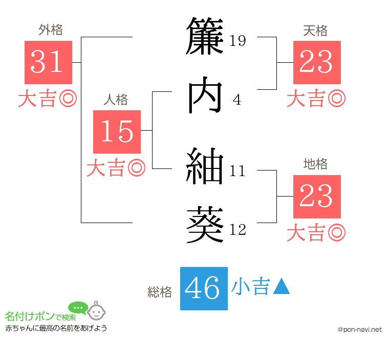 簾内 紬葵さんの姓名判断結果