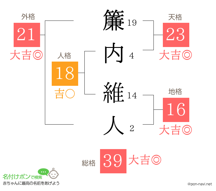 簾内 維人さんの姓名判断結果