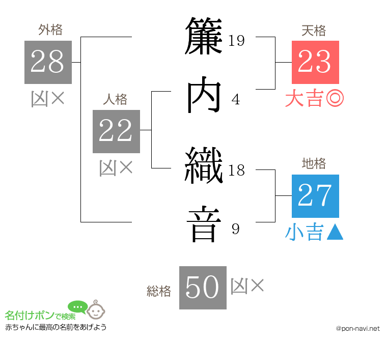 簾内 織音さんの姓名判断結果