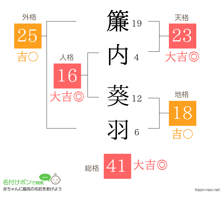 簾内 葵羽さんの姓名判断結果