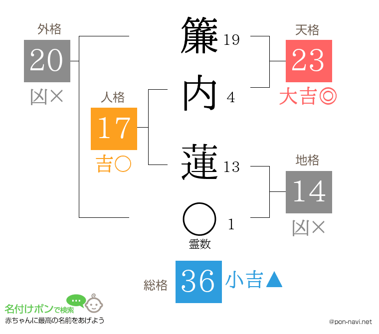 簾内 蓮さんの姓名判断結果