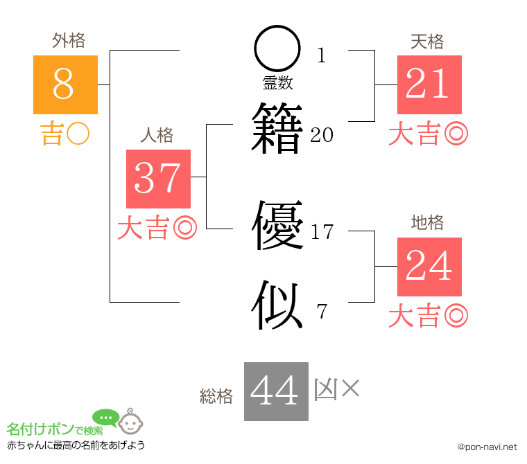籍 優似さんの姓名判断結果