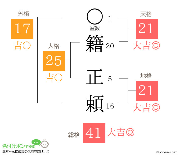 籍 正頼さんの姓名判断結果
