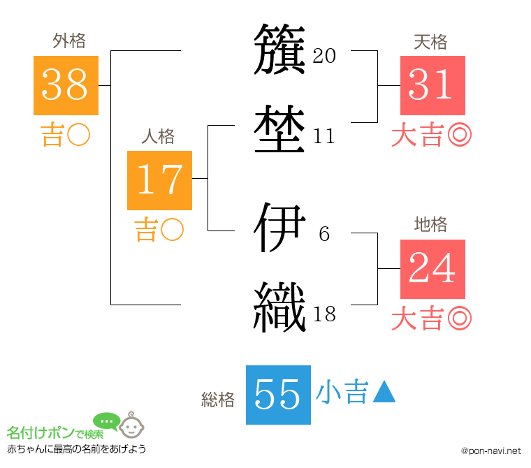 籏埜 伊織さんの姓名判断結果