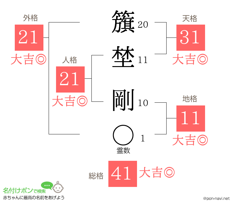 籏埜 剛さんの姓名判断結果
