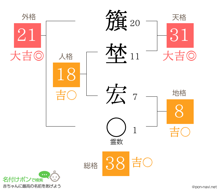 籏埜 宏さんの姓名判断結果