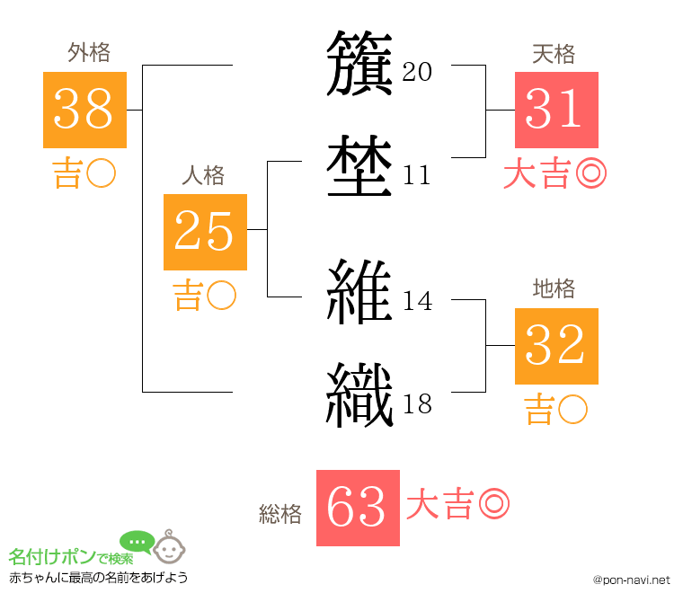 籏埜 維織さんの姓名判断結果