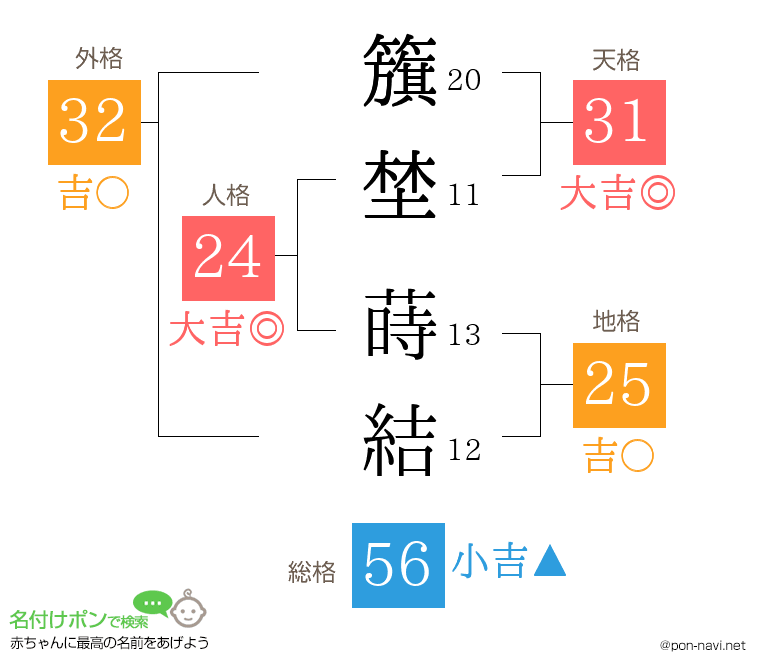 籏埜 蒔結さんの姓名判断結果
