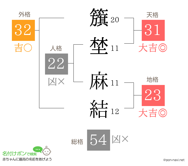 籏埜 麻結さんの姓名判断結果