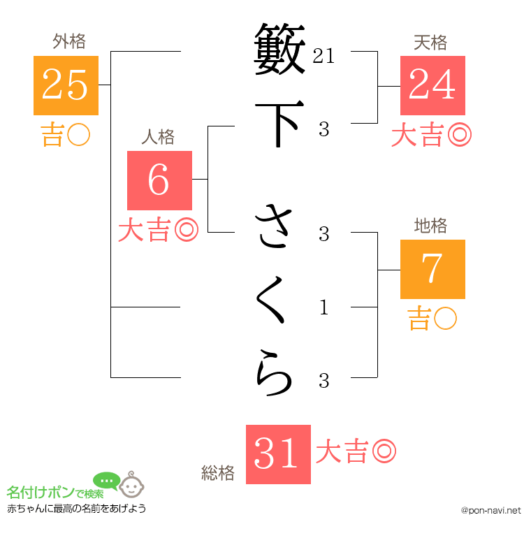 籔下 さくらさんの姓名判断結果