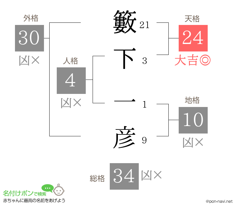 籔下 一彦さんの姓名判断結果