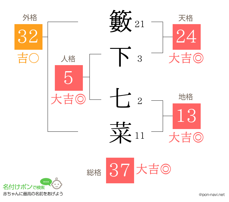 籔下 七菜さんの姓名判断結果