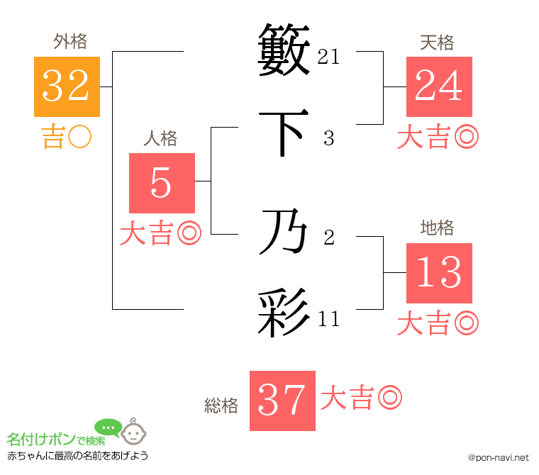 籔下 乃彩さんの姓名判断結果