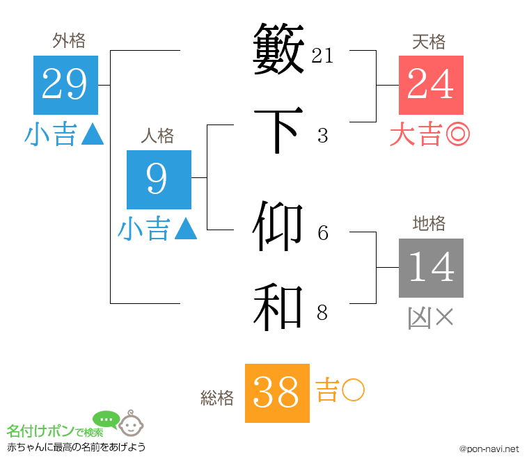 籔下 仰和さんの姓名判断結果