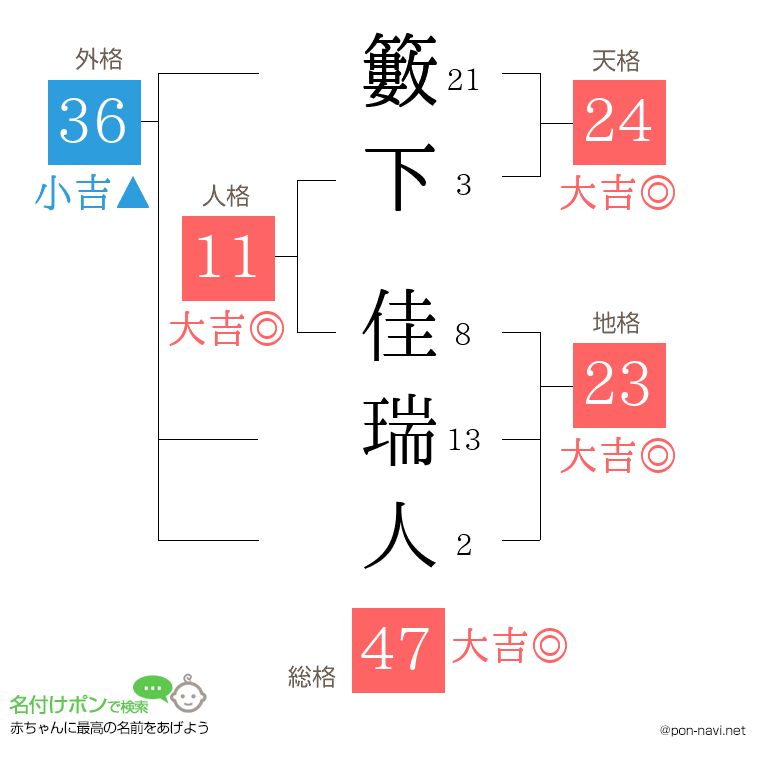 籔下 佳瑞人さんの姓名判断結果