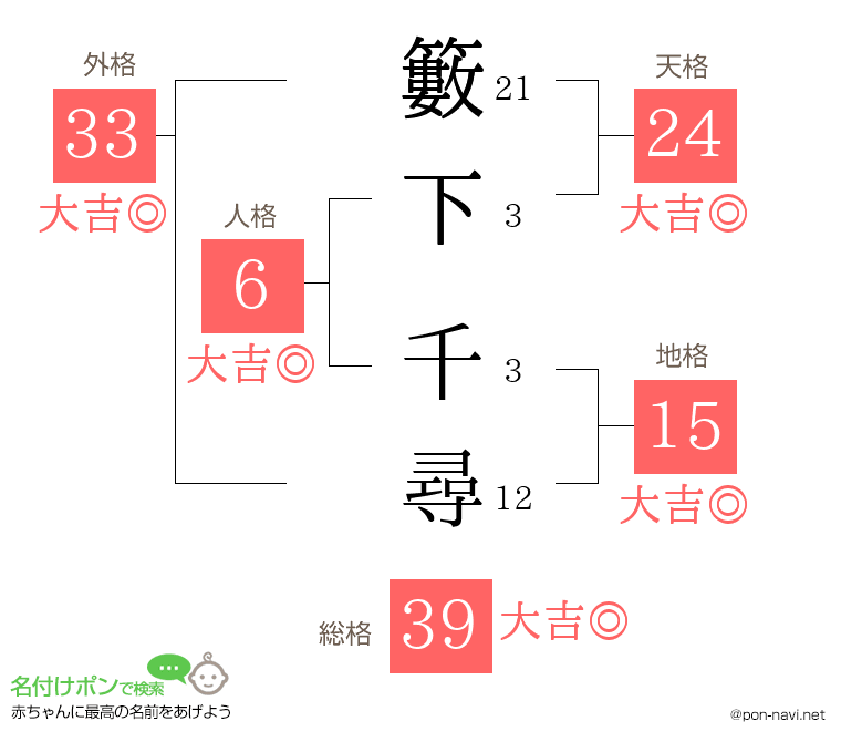 籔下 千尋さんの姓名判断結果