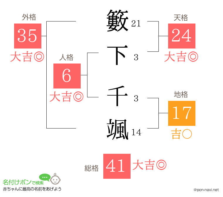 籔下 千颯さんの姓名判断結果