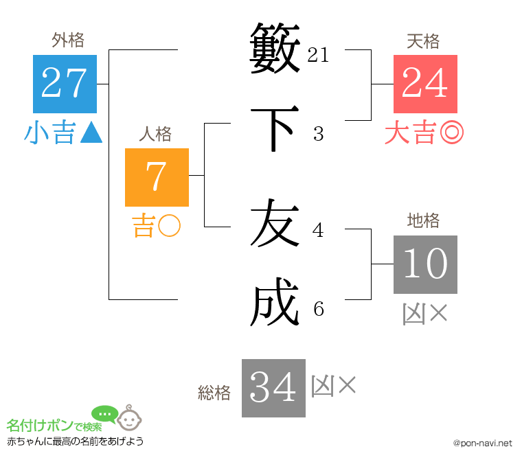 籔下 友成さんの姓名判断結果